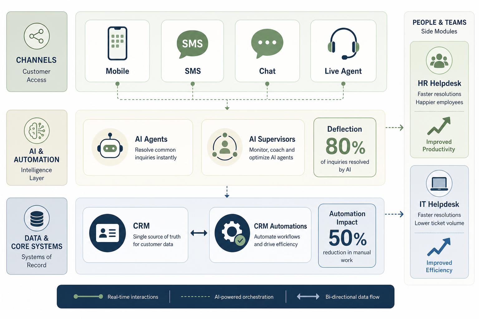 Financial services CX transformation