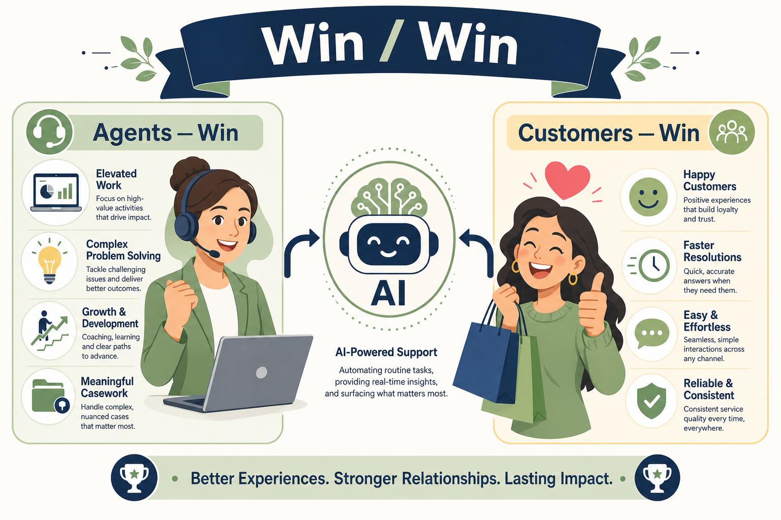 AI transition across BPO and captive contact centers